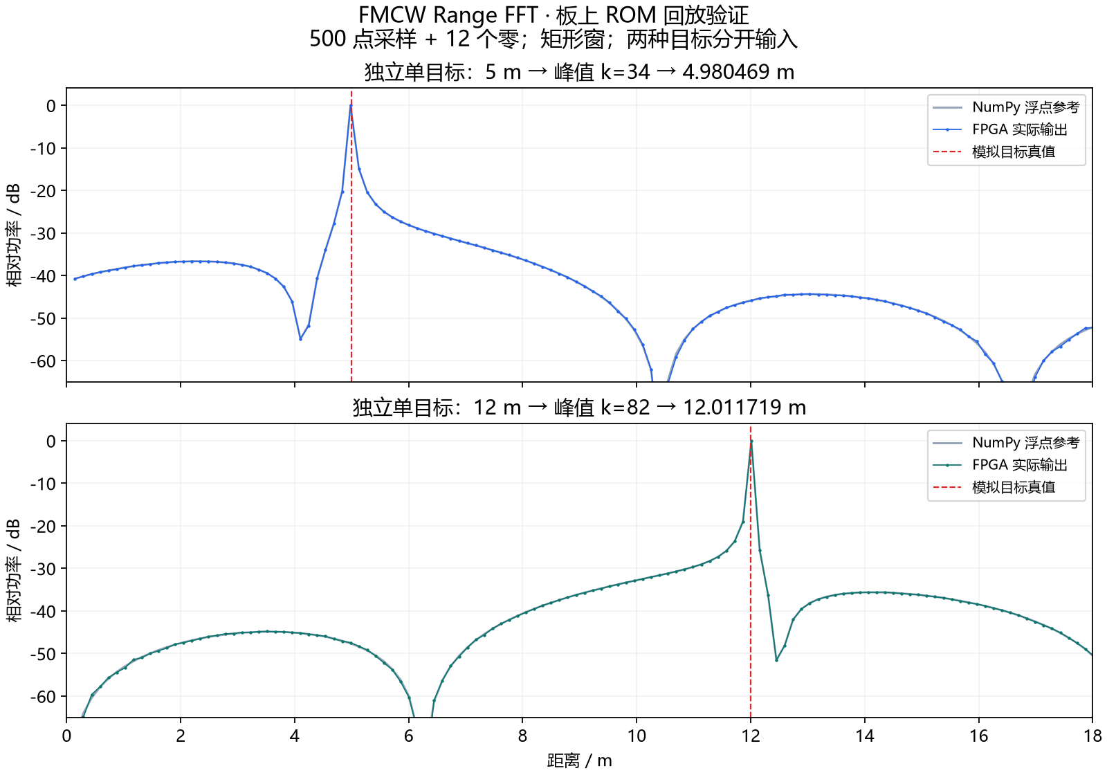 板上5米和12米独立目标距离谱，与NumPy参考近乎重合